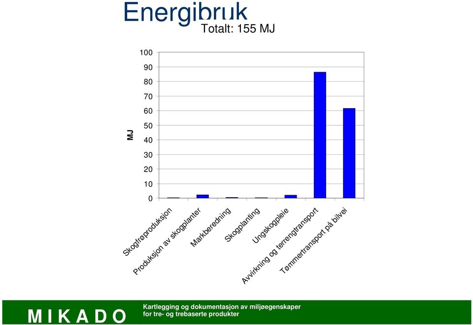 30 20 10 0 Skogfrøproduksjon Produksjon av skogplanter