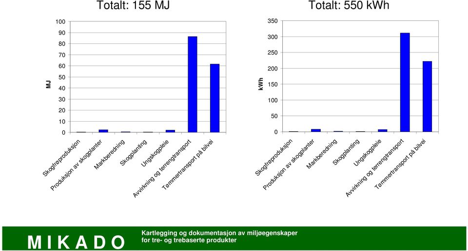 30 20 10 100 50 0 0 Skogfrøproduksjon Produksjon av skogplanter Markberedning Skogplanting Ungskogpleie