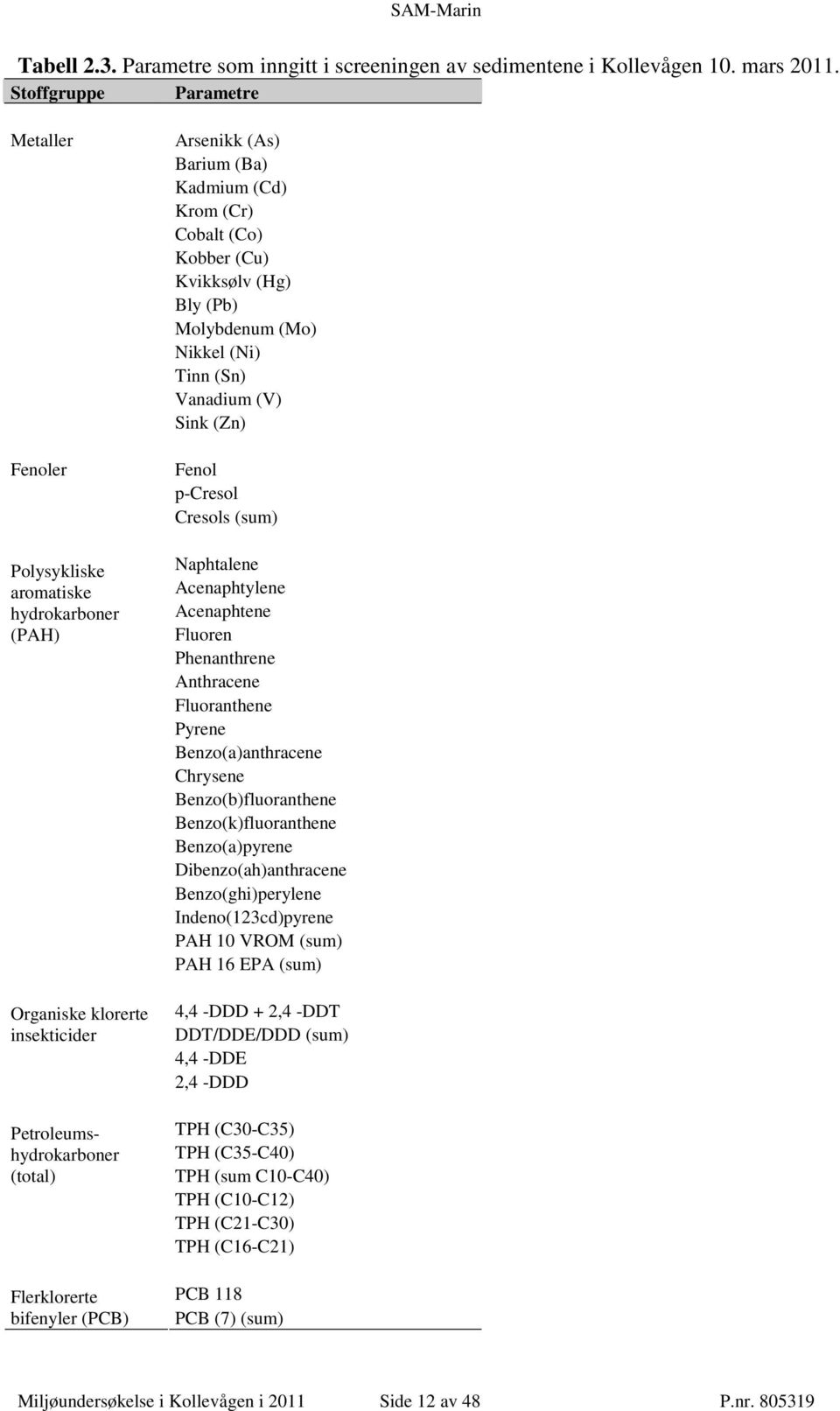 (Ba) Kadmium (Cd) Krom (Cr) Cobalt (Co) Kobber (Cu) Kvikksølv (Hg) Bly (Pb) Molybdenum (Mo) Nikkel (Ni) Tinn (Sn) Vanadium (V) Sink (Zn) Fenol p-cresol Cresols (sum) Naphtalene Acenaphtylene