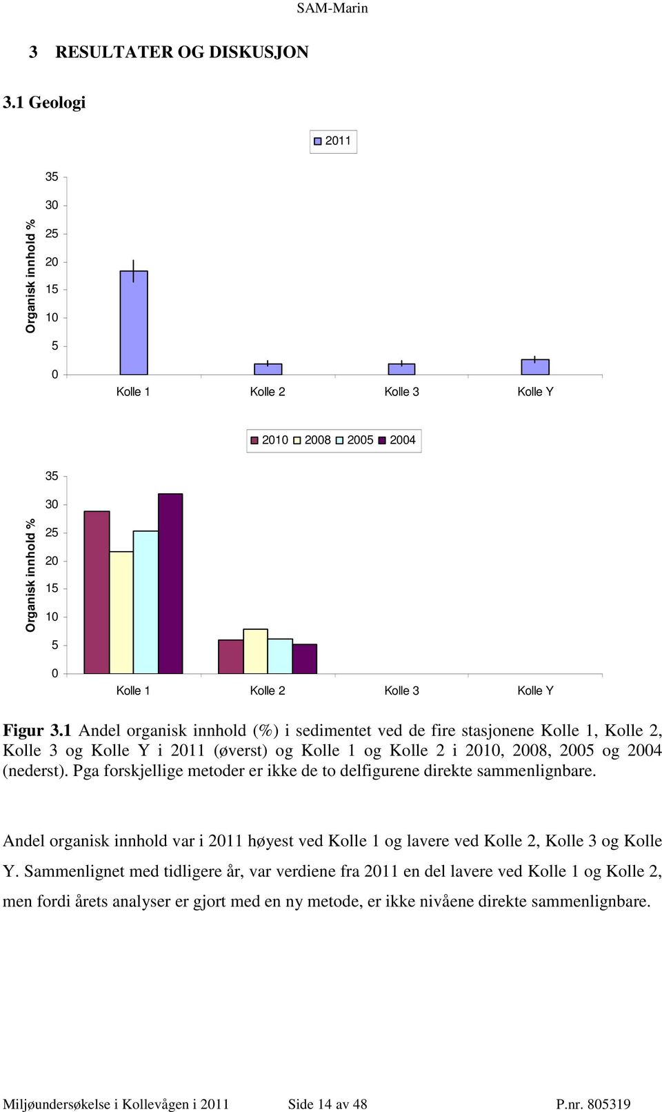 1 Andel organisk innhold (%) i sedimentet ved de fire stasjonene Kolle 1, Kolle 2, Kolle 3 og Kolle Y i 2011 (øverst) og Kolle 1 og Kolle 2 i 2010, 2008, 2005 og 2004 (nederst).