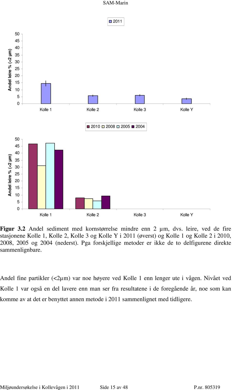 leire, ved de fire stasjonene Kolle 1, Kolle 2, Kolle 3 og Kolle Y i 2011 (øverst) og Kolle 1 og Kolle 2 i 2010, 2008, 2005 og 2004 (nederst).