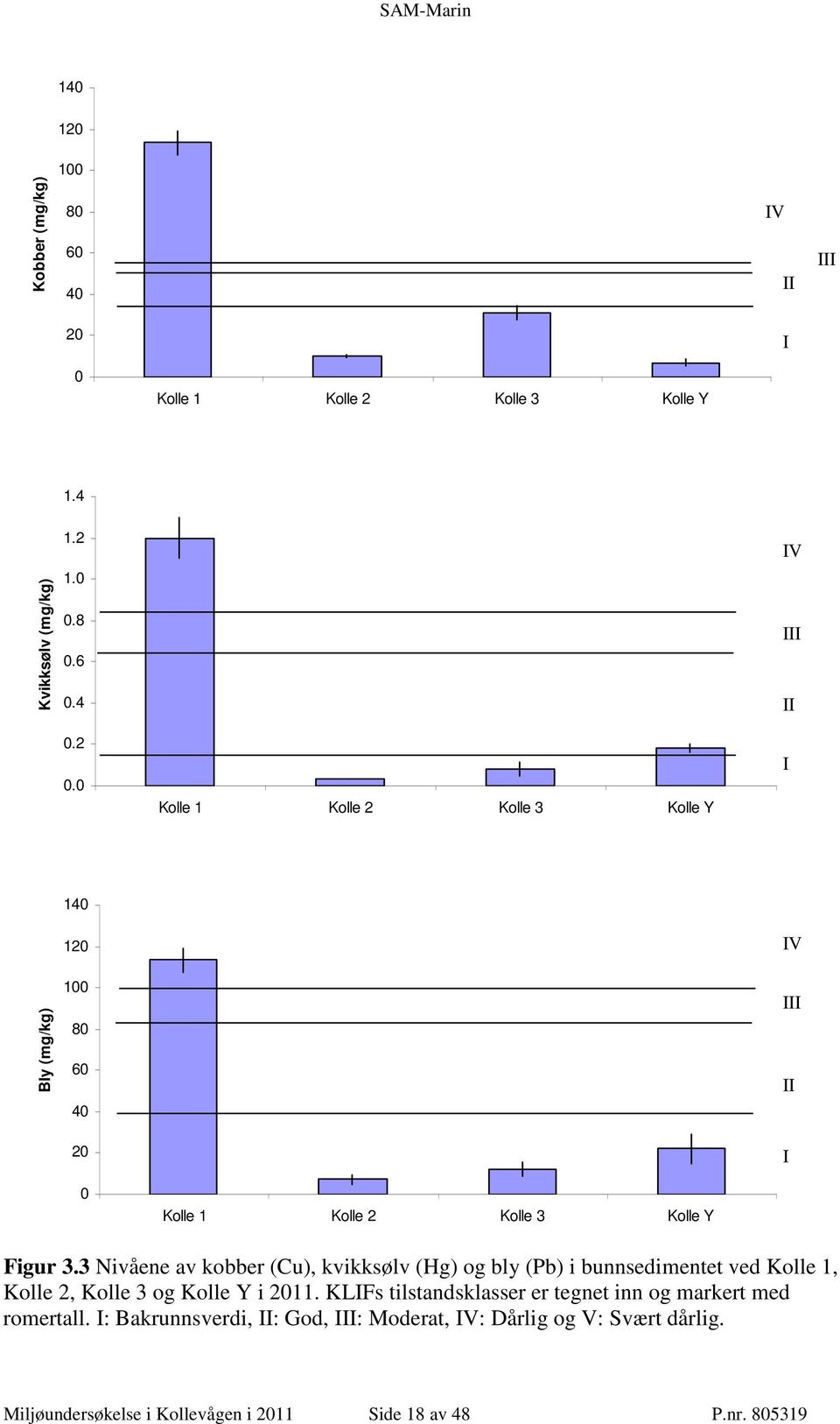 3 Nivåene av kobber (Cu), kvikksølv (Hg) og bly (Pb) i bunnsedimentet ved Kolle 1, Kolle 2, Kolle 3 og Kolle Y i 2011.