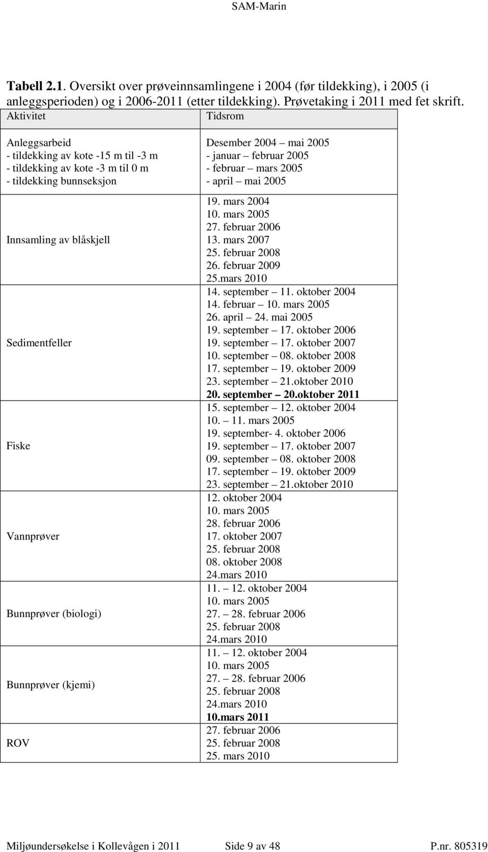 (biologi) Bunnprøver (kjemi) ROV Desember 2004 mai 2005 - januar februar 2005 - februar mars 2005 - april mai 2005 19. mars 2004 10. mars 2005 27. februar 2006 13. mars 2007 25. februar 2008 26.