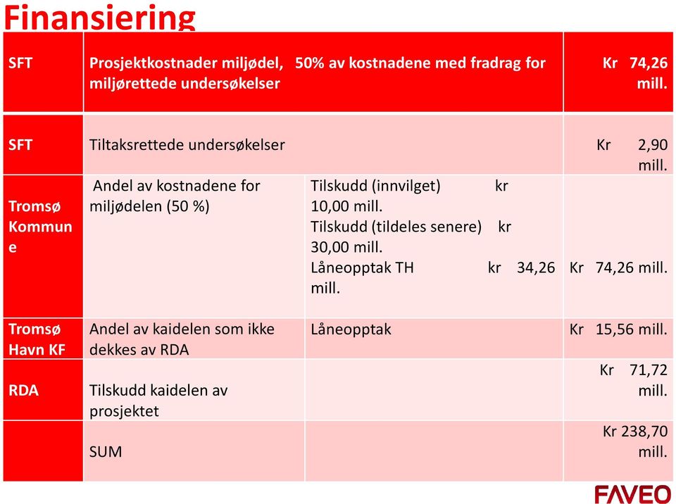 Andel av kostnadene for Tilskudd (innvilget) kr Tromsø miljødelen (50 %) 10,00 mill.