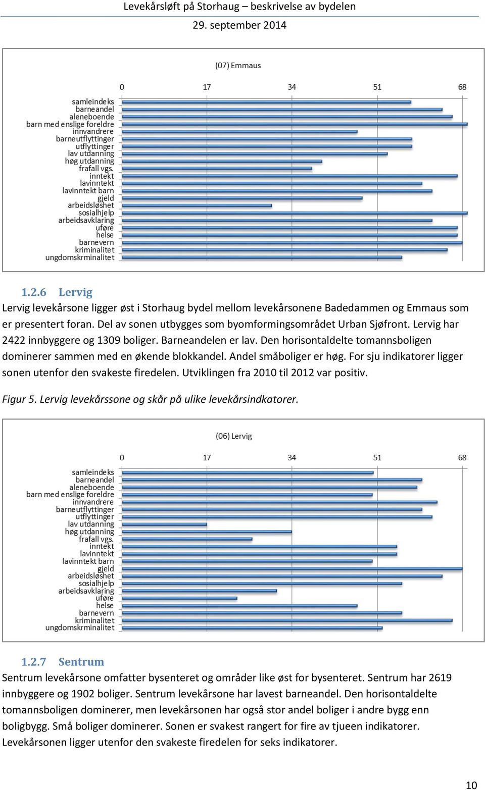 For sju indikatorer ligger sonen utenfor den svakeste firedelen. Utviklingen fra 2010 til 2012 var positiv. Figur 5. Lervig levekårssone og skår på ulike levekårsindkatorer. 1.2.7 Sentrum Sentrum levekårsone omfatter bysenteret og områder like øst for bysenteret.