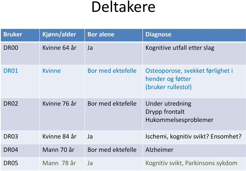 med ektefelle Under utredning Drypp frontalt Hukommelsesproblemer DR03 Kvinne 84 år Ja Ischemi, kognitiv