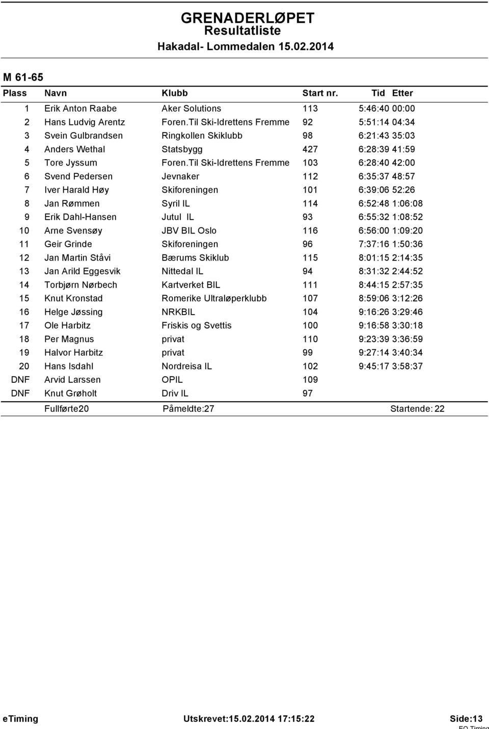 Til Ski-Idrettens Fremme 103 6:28:40 42:00 6 Svend Pedersen Jevnaker 112 6:35:37 48:57 7 Iver Harald Høy Skiforeningen 101 6:39:06 52:26 8 Jan Rømmen Syril IL 114 6:52:48 1:06:08 9 Erik Dahl-Hansen