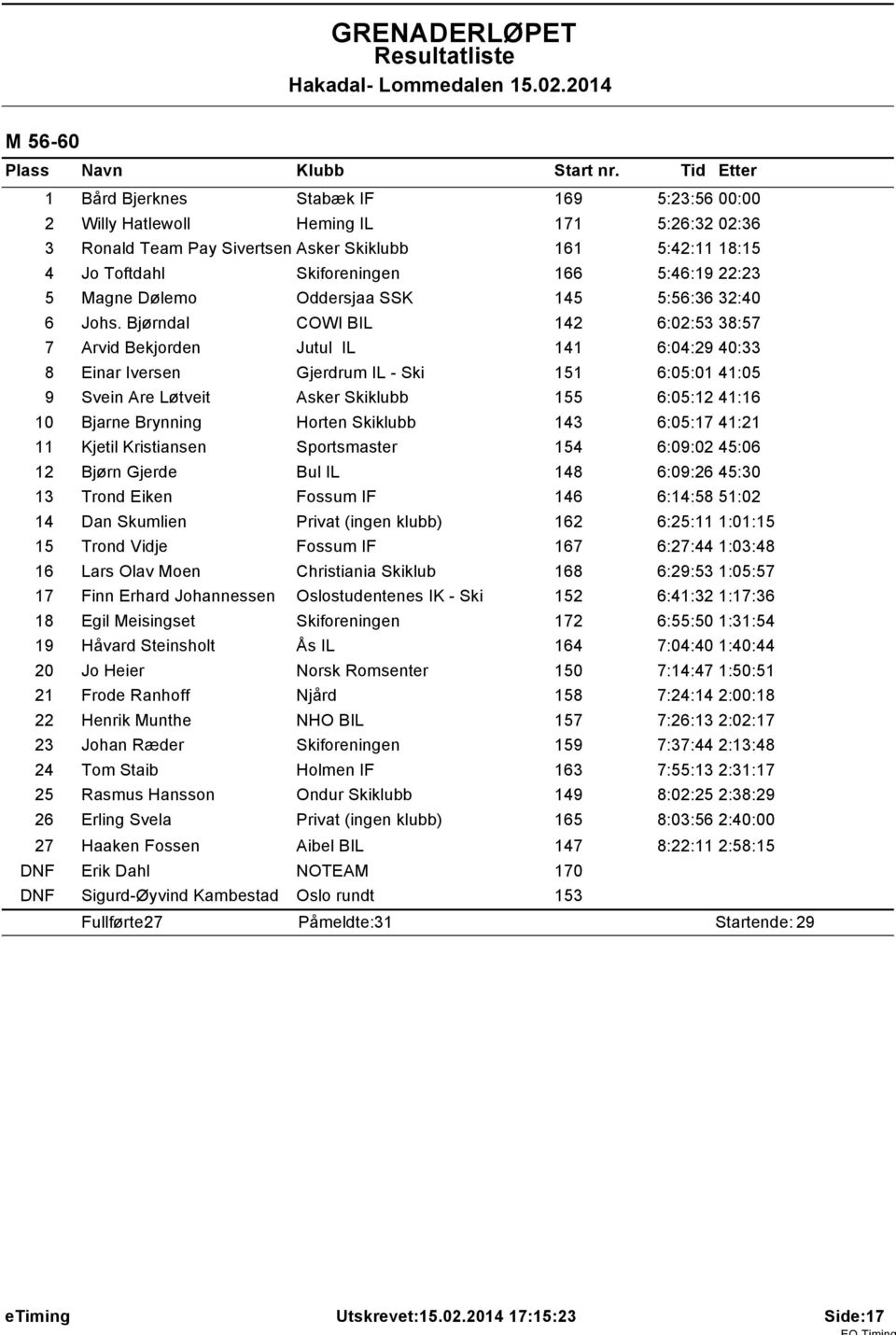 Bjørndal COWI BIL 142 6:02:53 38:57 7 Arvid Bekjorden Jutul IL 141 6:04:29 40:33 8 Einar Iversen Gjerdrum IL - Ski 151 6:05:01 41:05 9 Svein Are Løtveit Asker Skiklubb 155 6:05:12 41:16 10 Bjarne