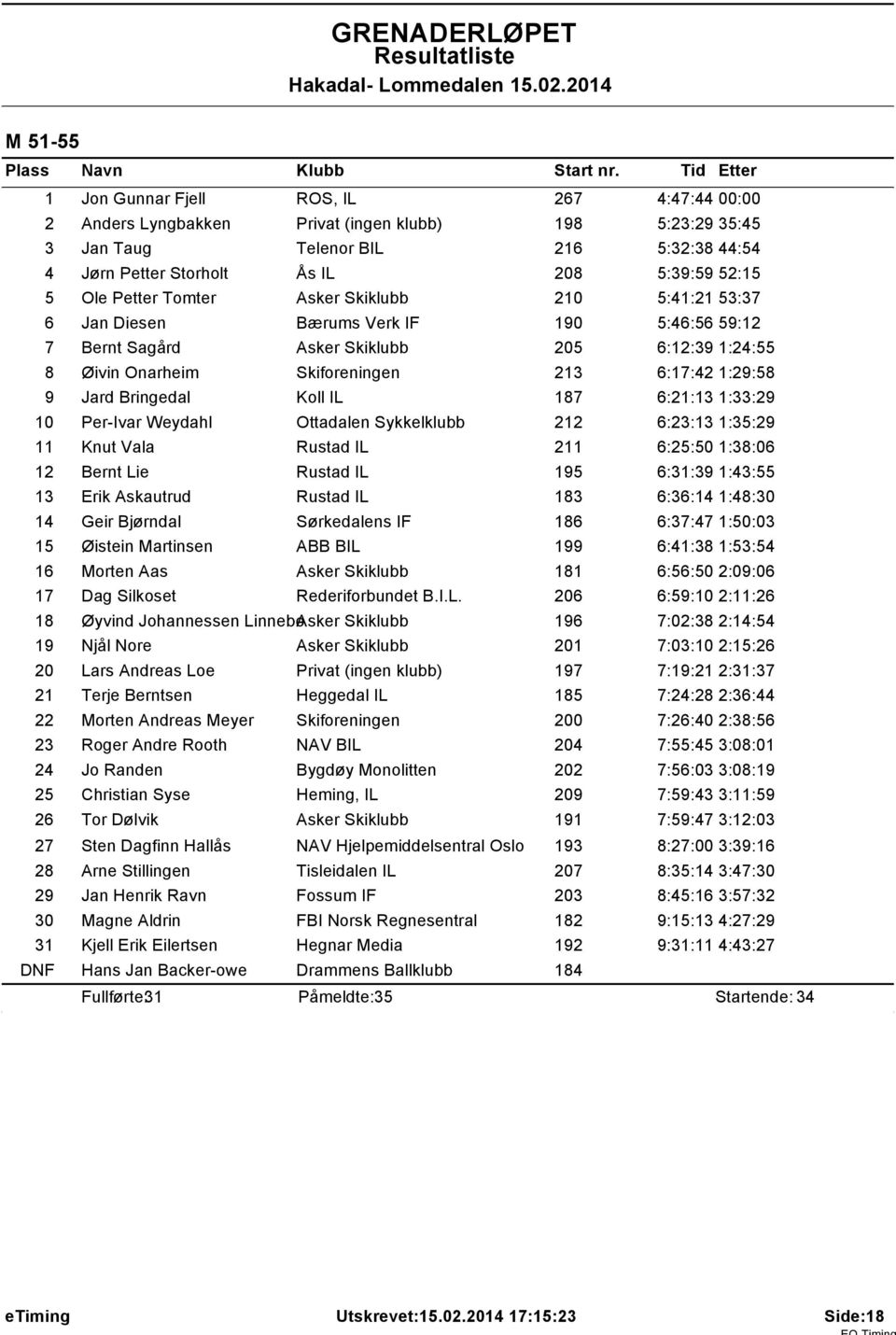 9 Jard Bringedal Koll IL 187 6:21:13 1:33:29 10 Per-Ivar Weydahl Ottadalen Sykkelklubb 212 6:23:13 1:35:29 11 Knut Vala Rustad IL 211 6:25:50 1:38:06 12 Bernt Lie Rustad IL 195 6:31:39 1:43:55 13