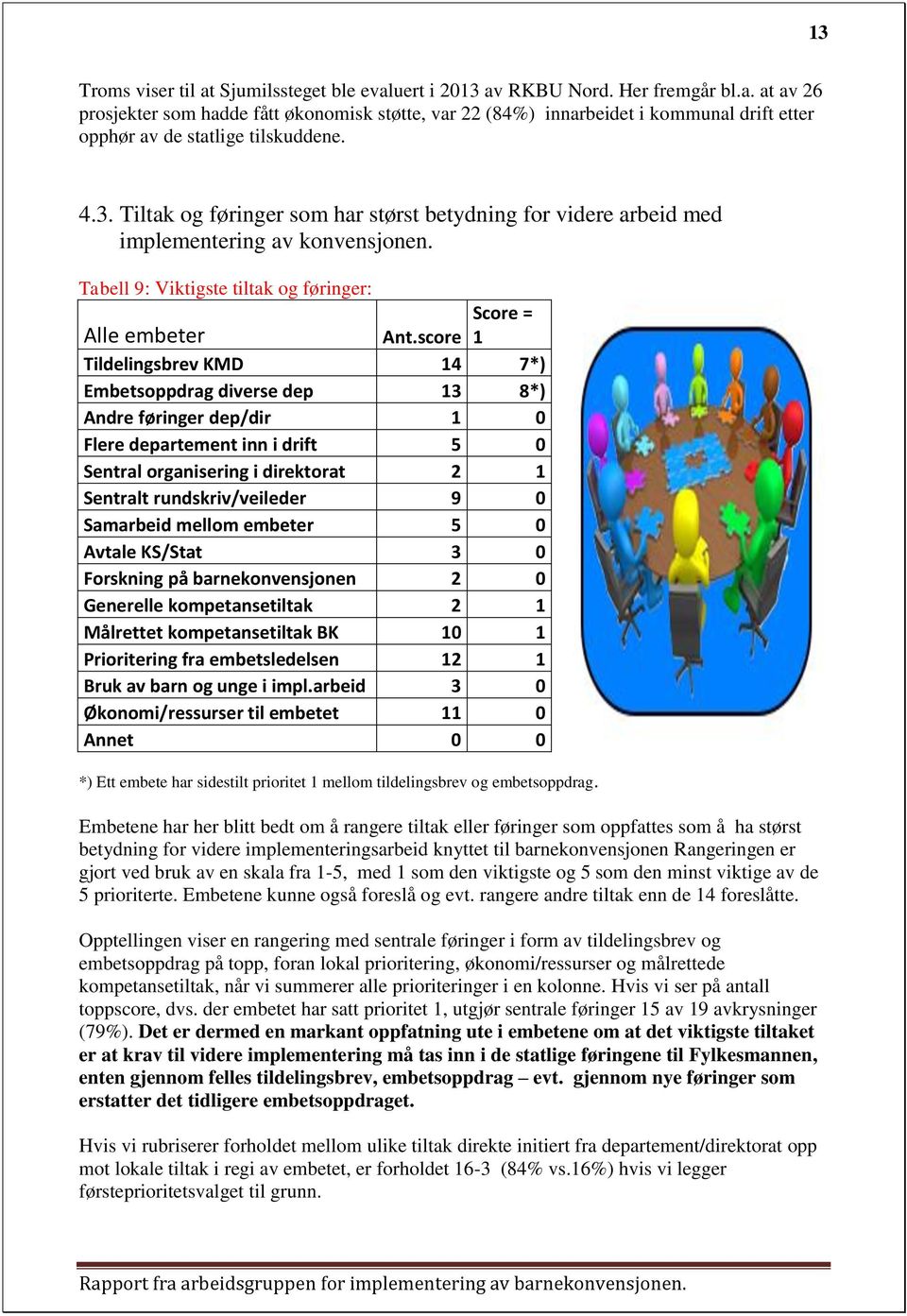 score 1 Tildelingsbrev KMD 14 7*) Embetsoppdrag diverse dep 13 8*) Andre føringer dep/dir 1 0 Flere departement inn i drift 5 0 Sentral organisering i direktorat 2 1 Sentralt rundskriv/veileder 9 0