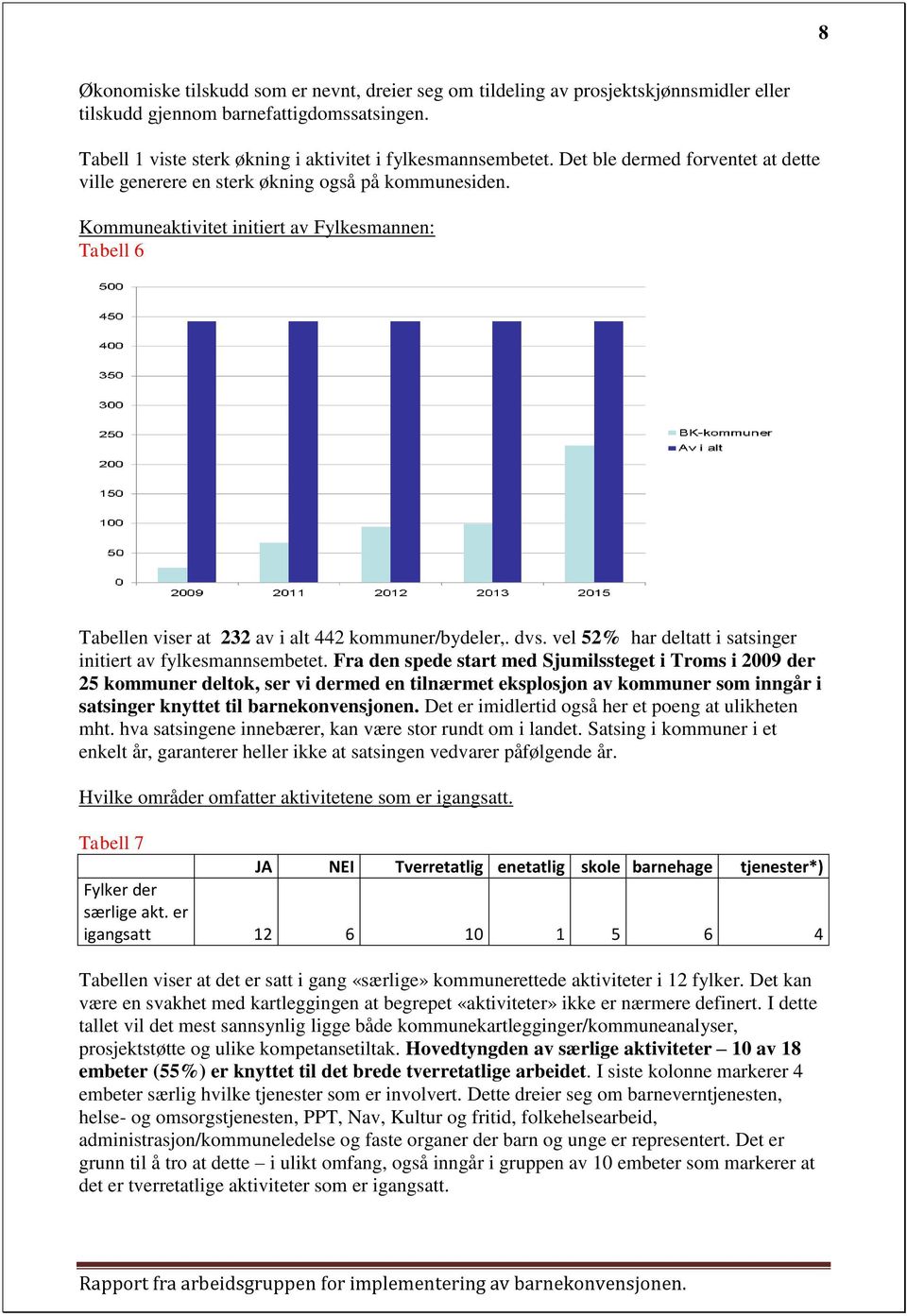 vel 52% har deltatt i satsinger initiert av fylkesmannsembetet.