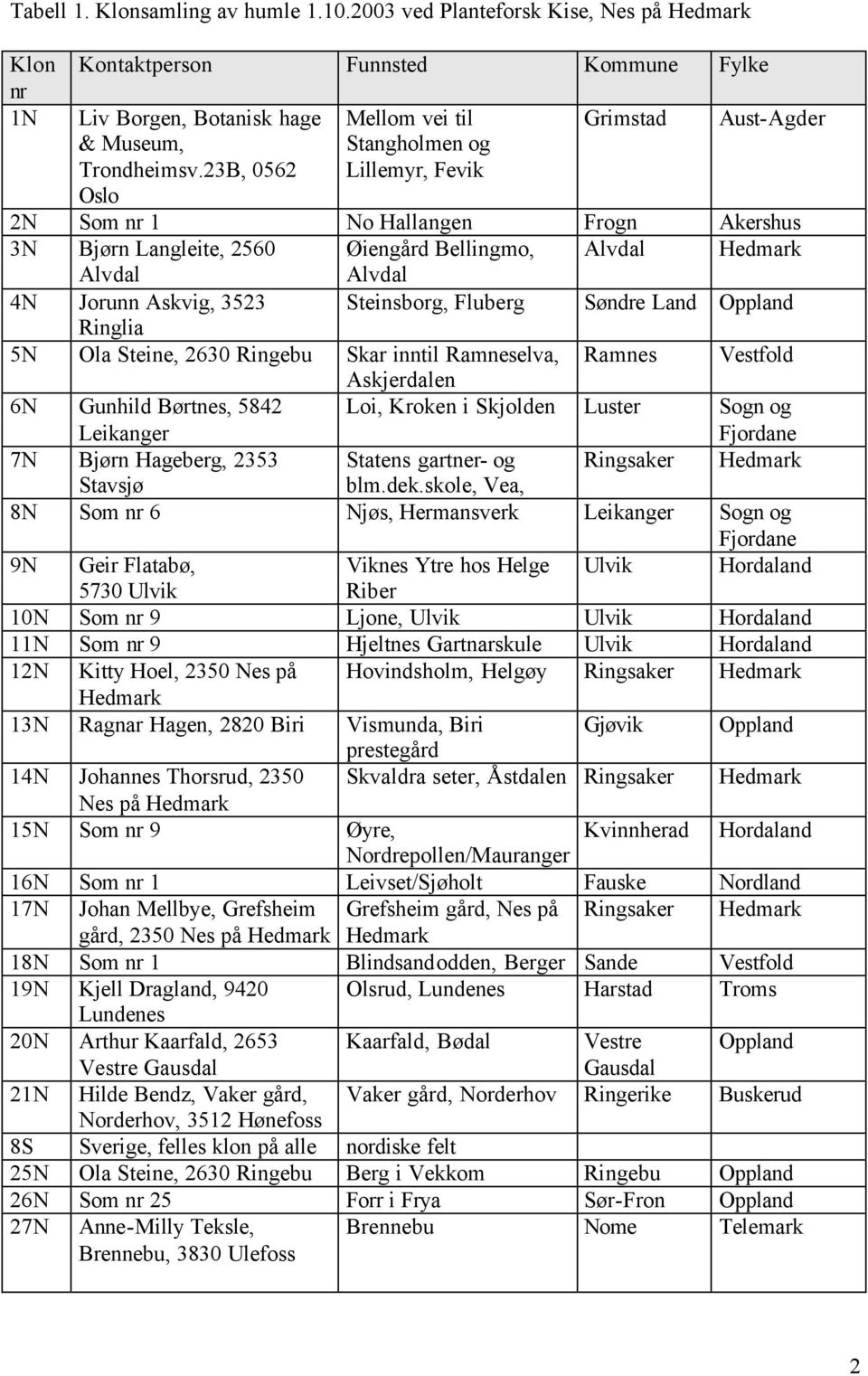 Jorunn Askvig, 3523 Steinsborg, Fluberg Søndre Land Oppland Ringlia 5N Ola Steine, 2630 Ringebu Skar inntil Ramneselva, Ramnes Vestfold Askjerdalen 6N Gunhild Børtnes, 5842 Leikanger Loi, Kroken i