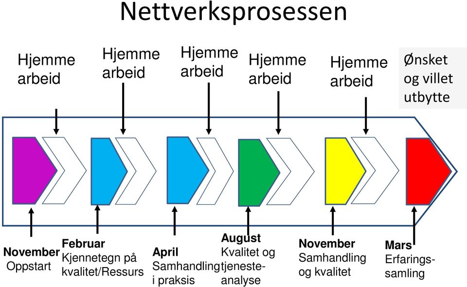 Kjennetegn på kvalitet/ressurs August April Kvalitet og Samhandling