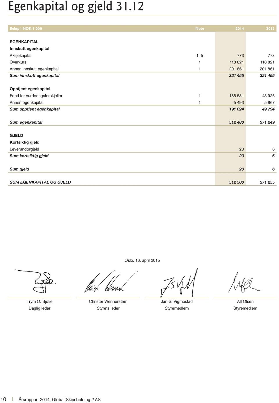 innskutt egenkapital 321 455 321 455 Opptjent egenkapital Fond for vurderingsforskjeller 1 185 531 43 926 Annen egenkapital 1 5 493 5 867 Sum opptjent egenkapital 191 024 49 794