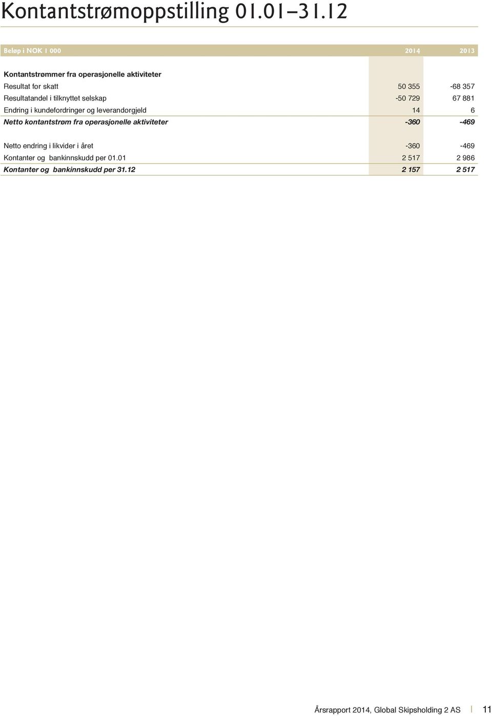 Resultatandel i tilknyttet selskap -50 729 67 881 Endring i kundefordringer og leverandørgjeld 14 6 Netto kontantstrøm