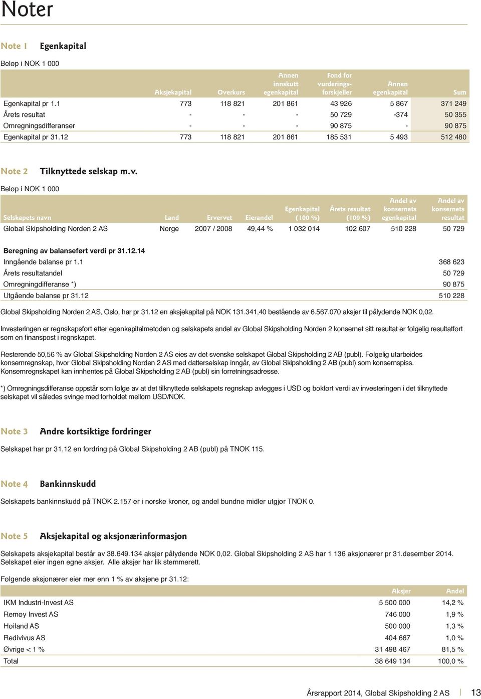 12 773 118 821 201 861 185 531 5 493 512 480 Sum Note 2 Tilknyttede selskap m.v.