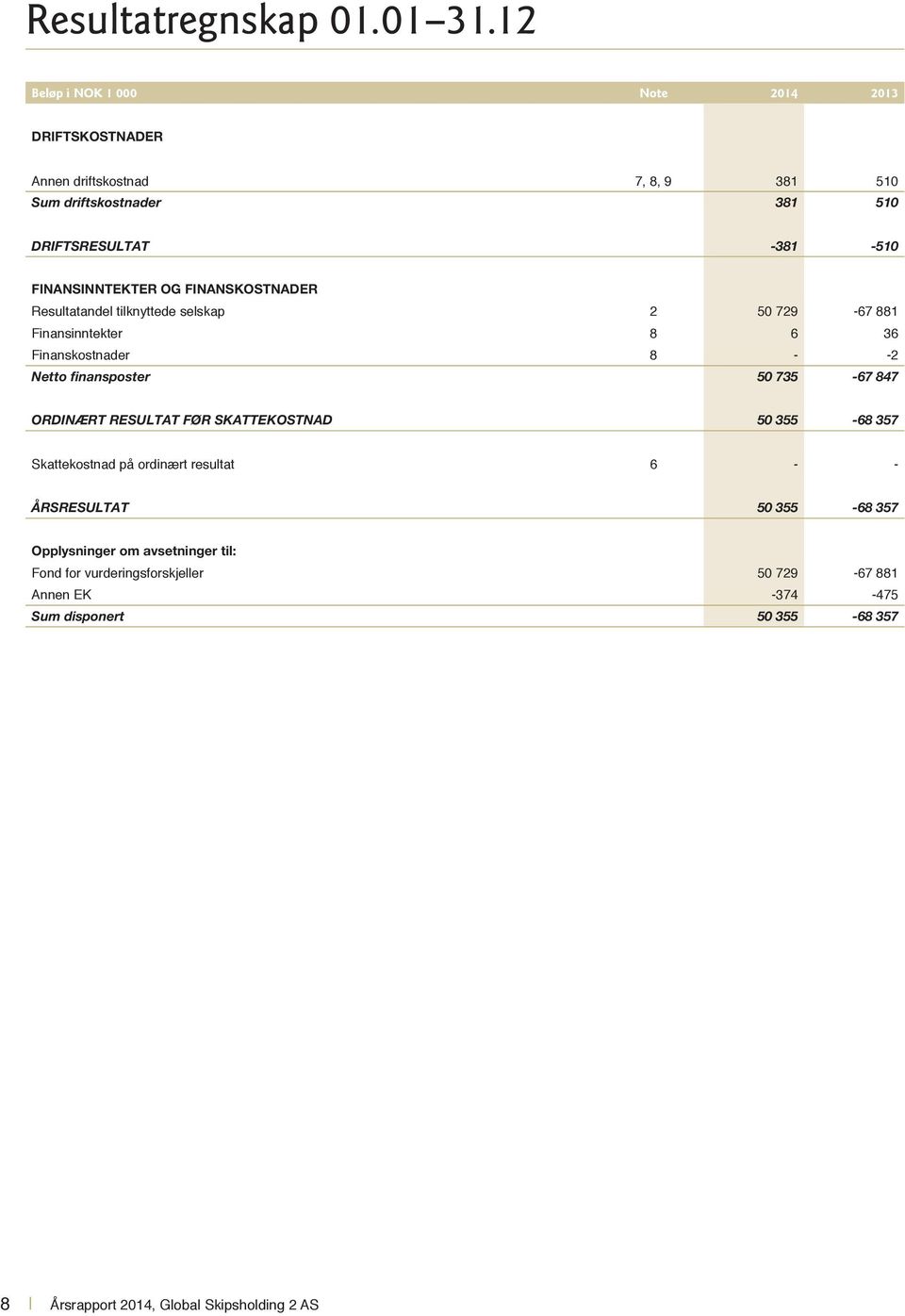 FINANSINNTEKTER OG FINANSKOSTNADER Resultatandel tilknyttede selskap 2 50 729-67 881 Finansinntekter 8 6 36 Finanskostnader 8 - -2 Netto finansposter 50