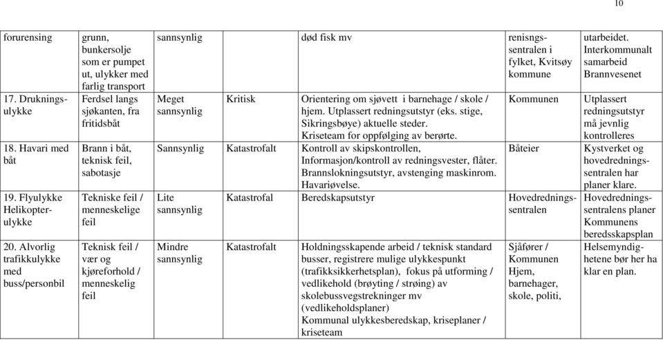 / menneskelige feil Teknisk feil / vær og kjøreforhold / menneskelig feil død fisk mv renisngssentralen i fylket, Kvitsøy kommune Meget Kritisk Orientering om sjøvett i barnehage / skole / hjem.