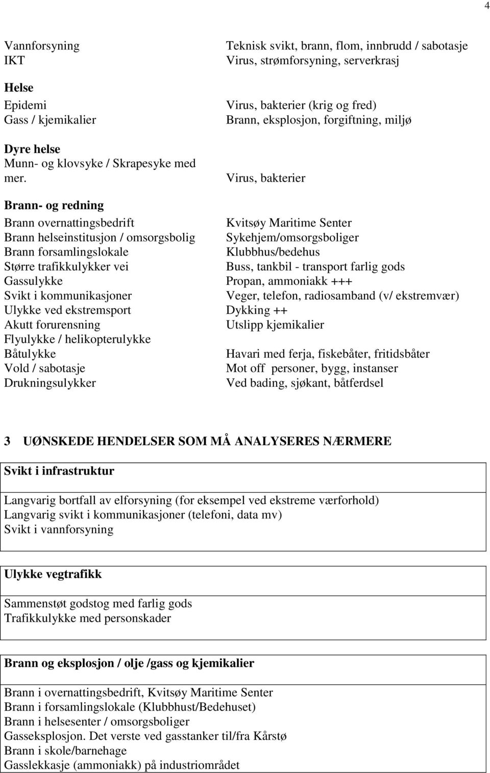 overnattingsbedrift Kvitsøy Maritime Senter Brann helseinstitusjon / omsorgsbolig Sykehjem/omsorgsboliger Brann forsamlingslokale Klubbhus/bedehus Større trafikkulykker vei Buss, tankbil - transport