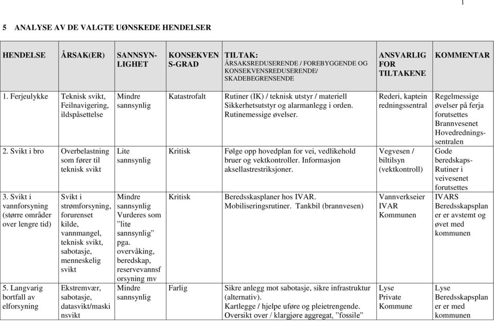 Langvarig bortfall av elforsyning Svikt i strømforsyning, forurenset kilde, vannmangel, teknisk svikt, sabotasje, menneskelig svikt Ekstremvær, sabotasje, datasvikt/maski nsvikt Lite Vurderes som