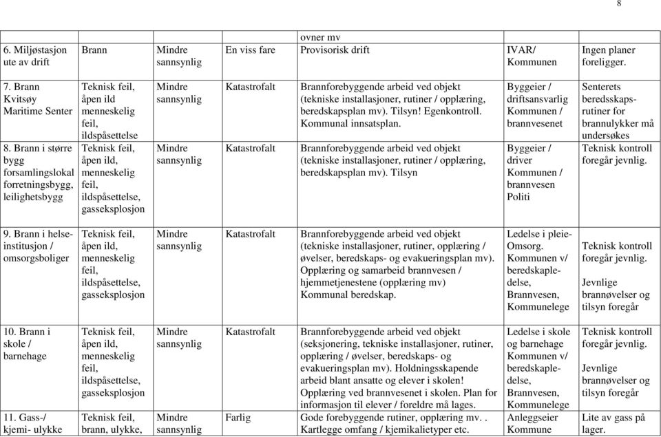 Katastrofalt Katastrofalt Brannforebyggende arbeid ved objekt (tekniske installasjoner, rutiner / opplæring, beredskapsplan mv). Tilsyn! Egenkontroll. Kommunal innsatsplan.