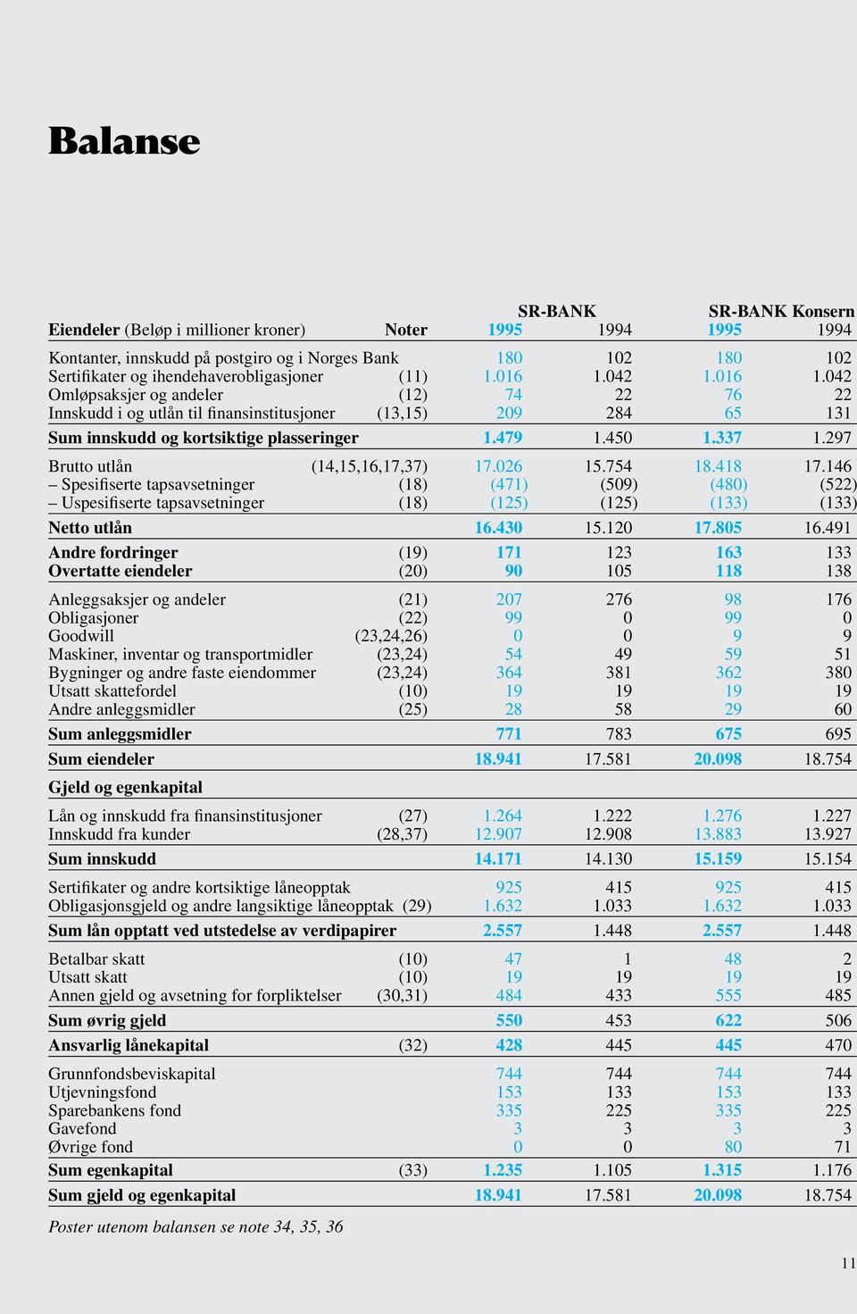 297 Brutto utlån (14,15,16,17,37) 17.026 15.754 18.418 17.146 Spesifiserte tapsavsetninger (18) (471) (509) (480) (522) Uspesifiserte tapsavsetninger (18) (125) (125) (133) (133) Netto utlån 16.