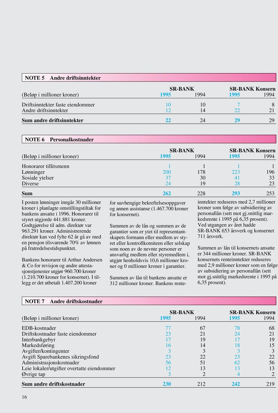 253 I posten lønninger inngår 30 millioner kroner i planlagte omstillingstiltak for bankens ansatte i 1996. Honorarer til styret utgjorde 441.881 kroner. Godtgjørelse til adm. direktør var 963.