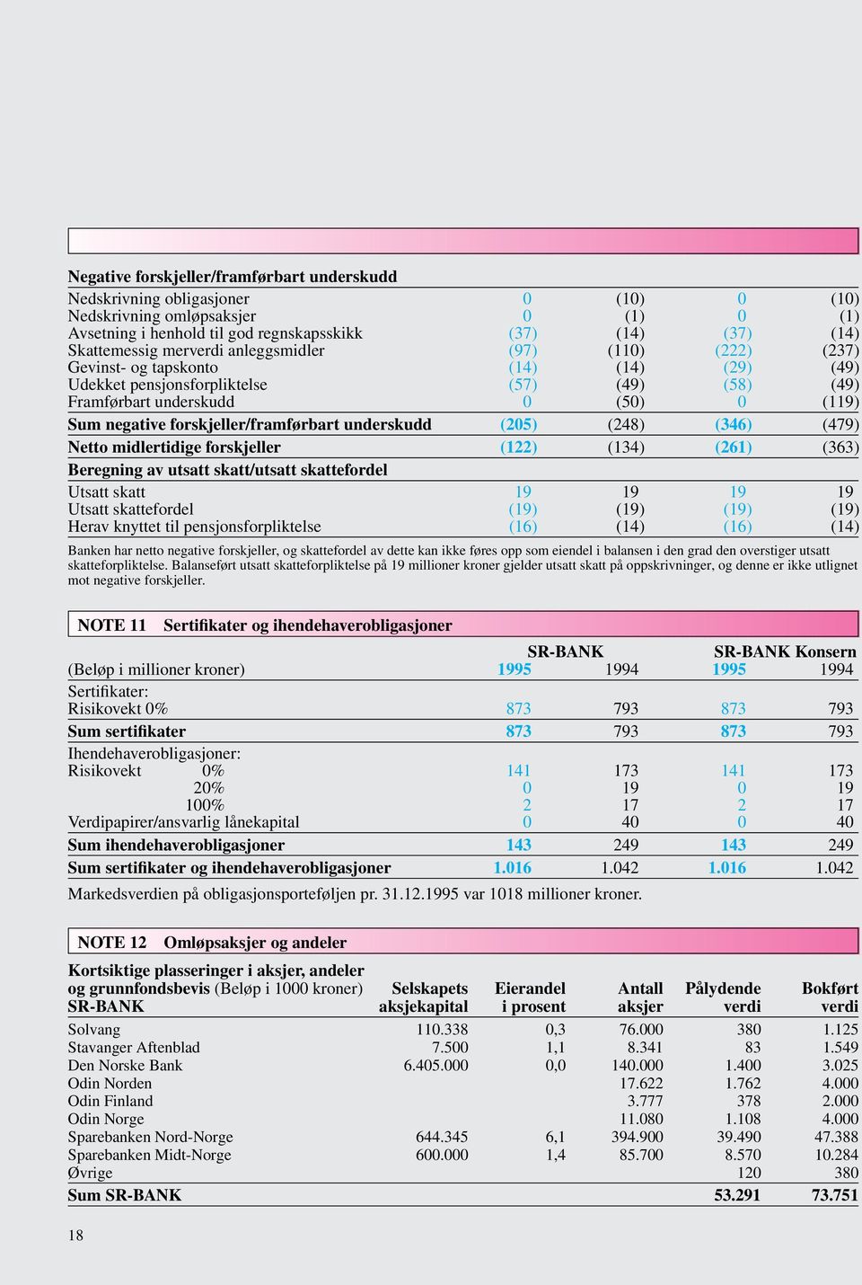 forskjeller/framførbart underskudd (205) (248) (346) (479) Netto midlertidige forskjeller (122) (134) (261) (363) Beregning av utsatt skatt/utsatt skattefordel Utsatt skatt 19 19 19 19 Utsatt