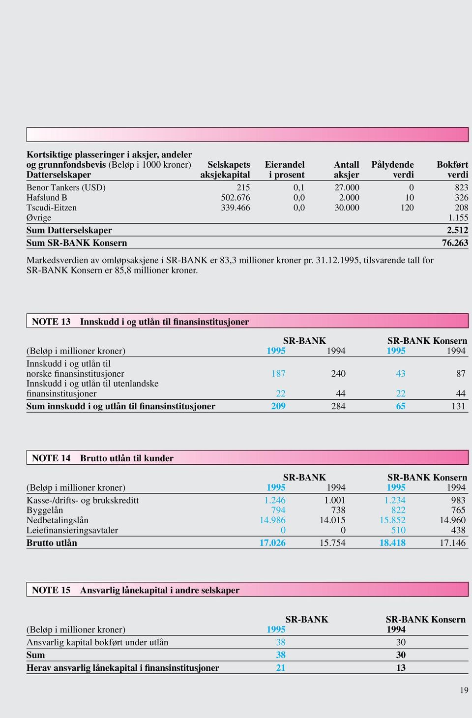 263 Markedsverdien av omløpsaksjene i er 83,3 millioner kroner pr. 31.12.1995, tilsvarende tall for Konsern er 85,8 millioner kroner.