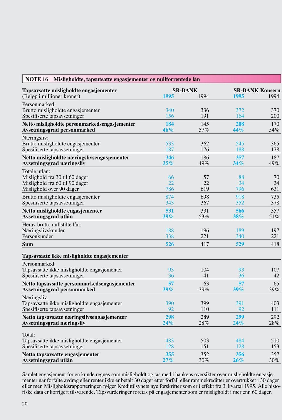 misligholdte engasjementer 533 362 545 365 Spesifiserte tapsavsetninger 187 176 188 178 Netto misligholdte næringslivsengasjementer 346 186 357 187 Avsetningsgrad næringsliv 35% 49% 34% 49% Totale