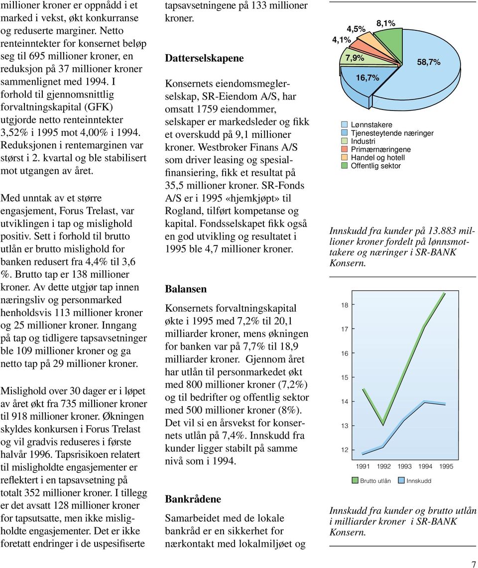 I forhold til gjennomsnittlig forvaltningskapital (GFK) utgjorde netto renteinntekter 3,52% i 1995 mot 4,00% i 1994. Reduksjonen i rentemarginen var størst i 2.