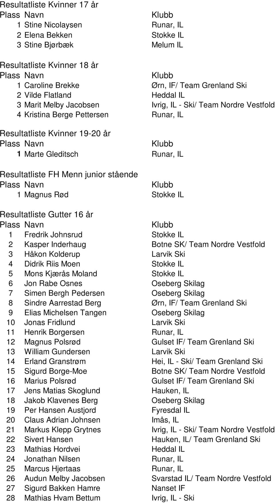 stående 1 Magnus Rød Stokke IL Resultatliste Gutter 16 år 1 Fredrik Johnsrud Stokke IL 2 Kasper Inderhaug Botne SK/ Team Nordre Vestfold 3 Håkon Kolderup Larvik Ski 4 Didrik Riis Moen Stokke IL 5