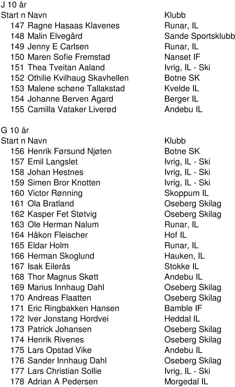 Langslet Ivrig, IL - Ski 158 Johan Hestnes Ivrig, IL - Ski 159 Simen Bror Knotten Ivrig, IL - Ski 160 Victor Rønning Skoppum IL 161 Ola Bratland Oseberg Skilag 162 Kasper Fet Støtvig Oseberg Skilag