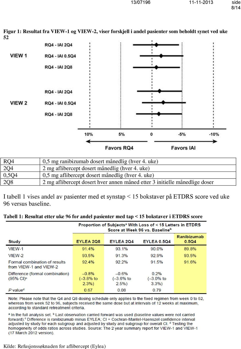 uke) 2Q8 2 mg aflibercept dosert hver annen måned etter 3 initielle månedlige doser I tabell 1 vises andel av pasienter med et synstap 15