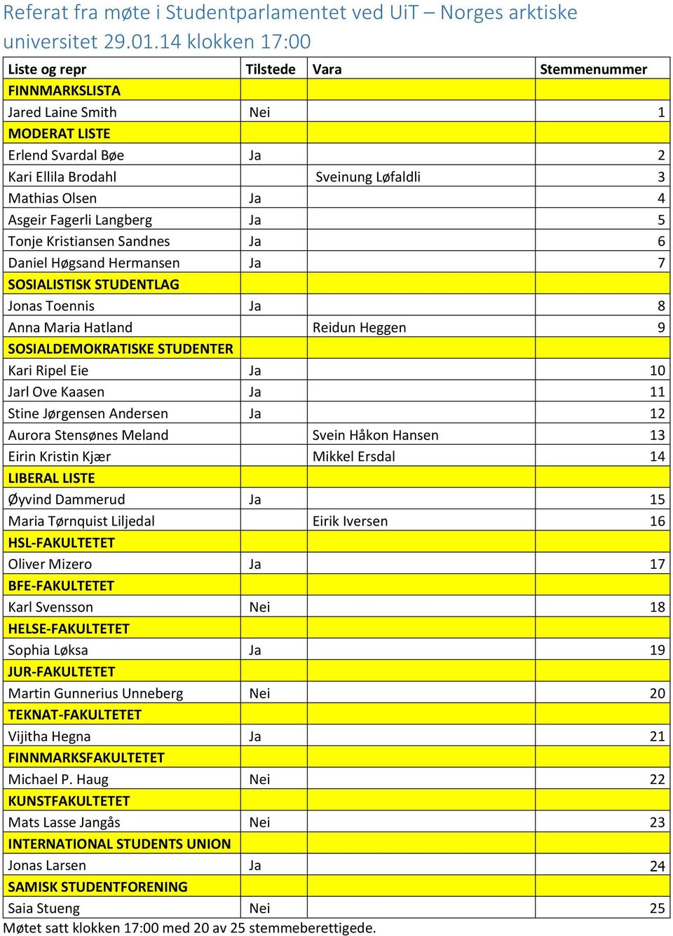 Asgeir Fagerli Langberg Ja 5 Tonje Kristiansen Sandnes Ja 6 Daniel Høgsand Hermansen Ja 7 SOSIALISTISK STUDENTLAG Jonas Toennis Ja 8 Anna Maria Hatland Reidun Heggen 9 SOSIALDEMOKRATISKE STUDENTER