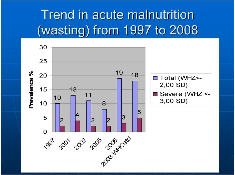 4 2 2 Total (WHZ<2, SD) Severe (WHZ <3, SD)