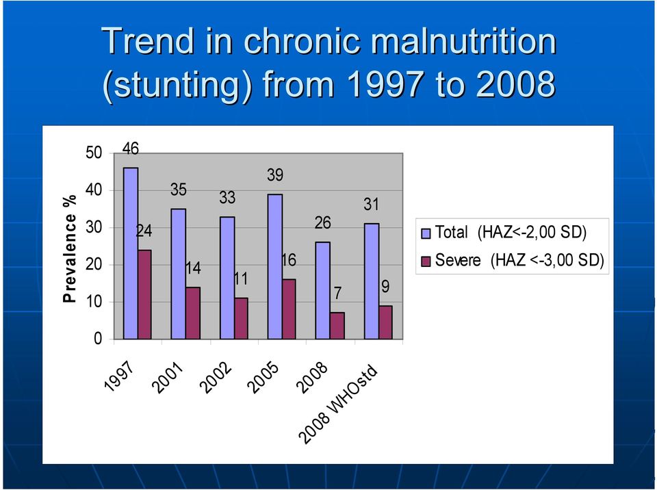24 2 Total (HAZ<-2, SD) 16 14 Severe (HAZ <-3,