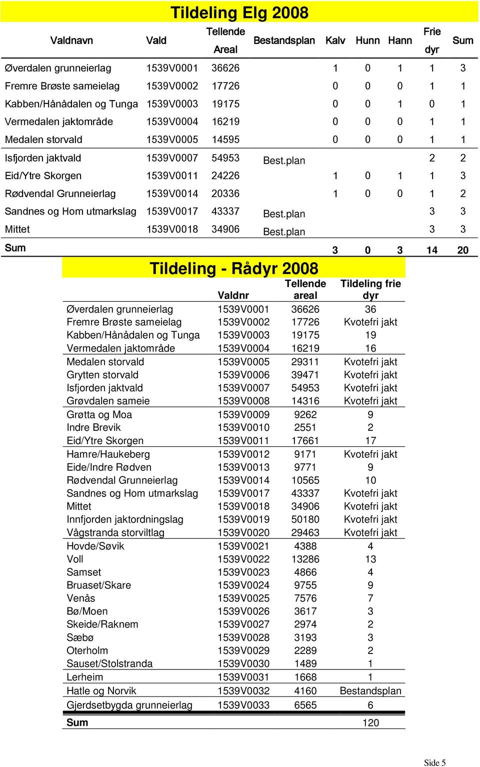 plan 2 2 Eid/Ytre Skorgen 1539V0011 24226 1 0 1 1 3 Rødvendal Grunneierlag 1539V0014 20336 1 0 0 1 2 Sandnes og Hom utmarkslag 1539V0017 43337 Best.plan 3 3 Mittet 1539V0018 34906 Best.