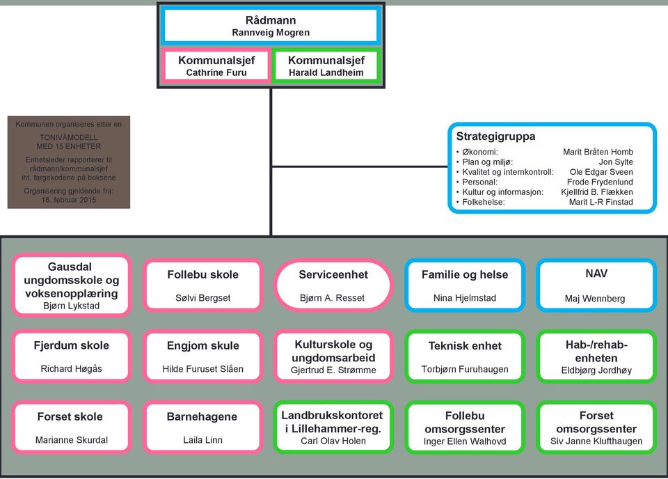 februar 2015 Strategigruppa Økonomi: Plan og miljø: Kvalitet og internkontroll: Personal: Kultur og informasjon: Folkehelse: Marit Bråten Homb Jon Sylte Ole Edgar Sveen Frode Frydenlund Kjellfrid B.