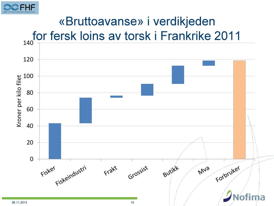 for fersk loins av torsk i