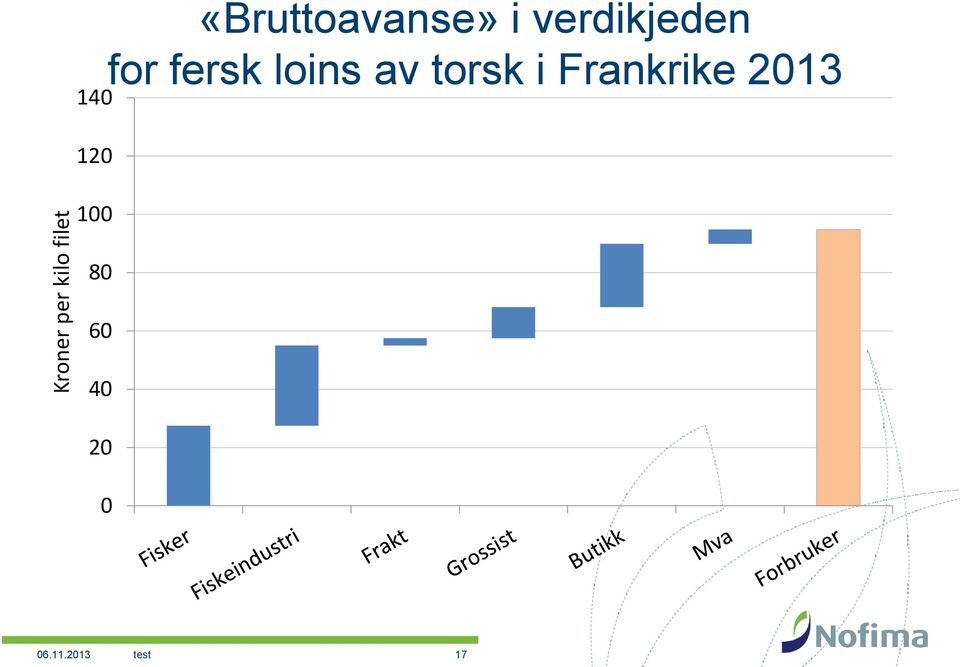 fersk loins av torsk i Frankrike