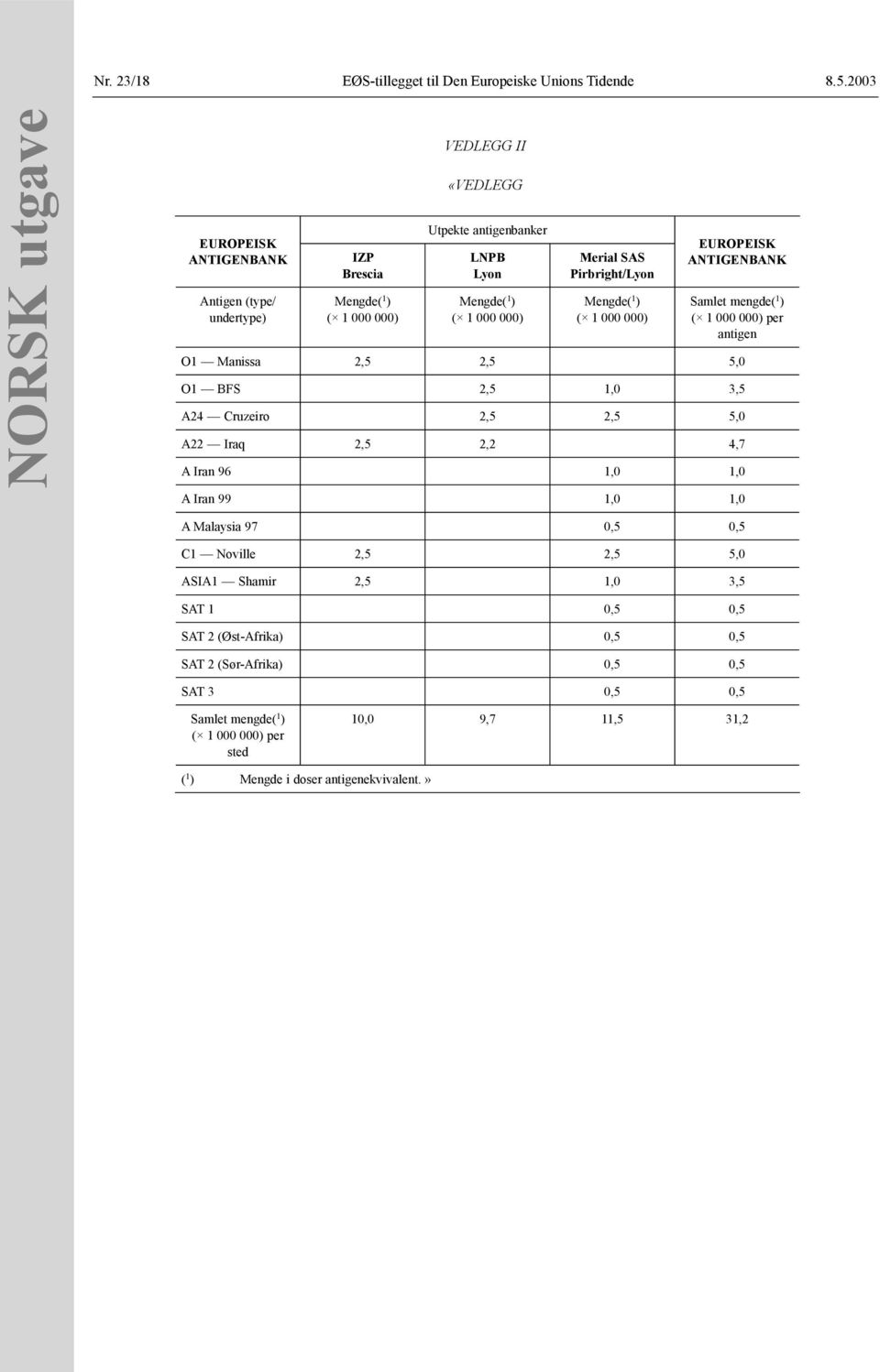 Merial SAS Pirbright/Lyon Mengde( 1 ) ( 1 000 000) EUROPEISK ANTIGENBANK Samlet mengde( 1 ) ( 1 000 000) per antigen O1 Manissa 2,5 2,5 5,0 O1 BFS 2,5 1,0 3,5 A24 Cruzeiro 2,5 2,5 5,0