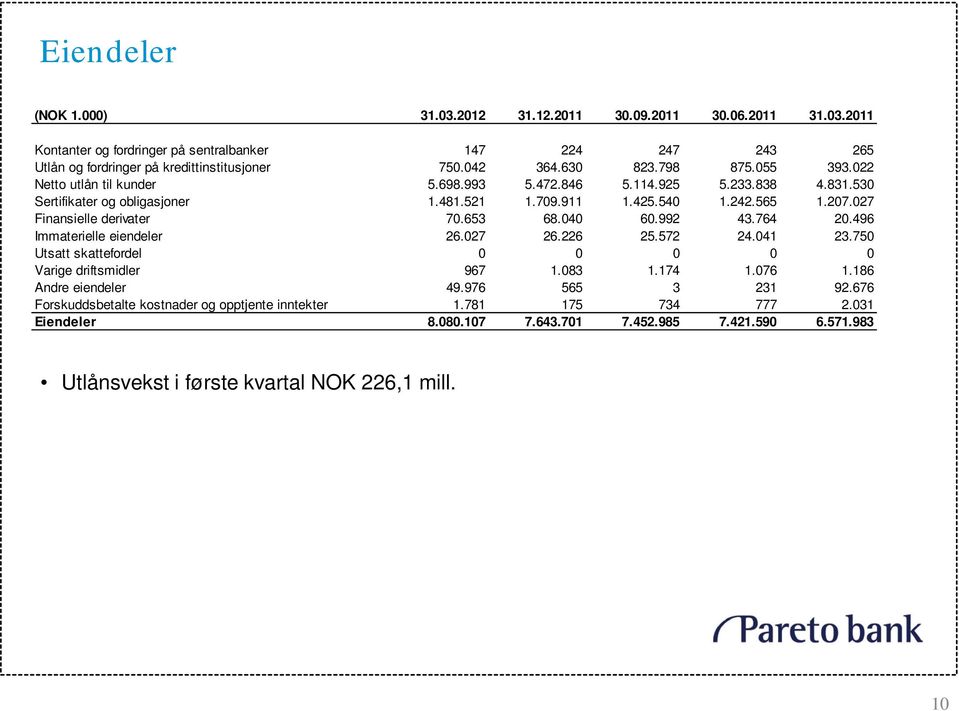 027 Finansielle derivater 70.653 68.040 60.992 43.764 20.496 Immaterielle eiendeler 26.027 26.226 25.572 24.041 23.750 Utsatt skattefordel 0 0 0 0 0 Varige driftsmidler 967 1.083 1.174 1.076 1.