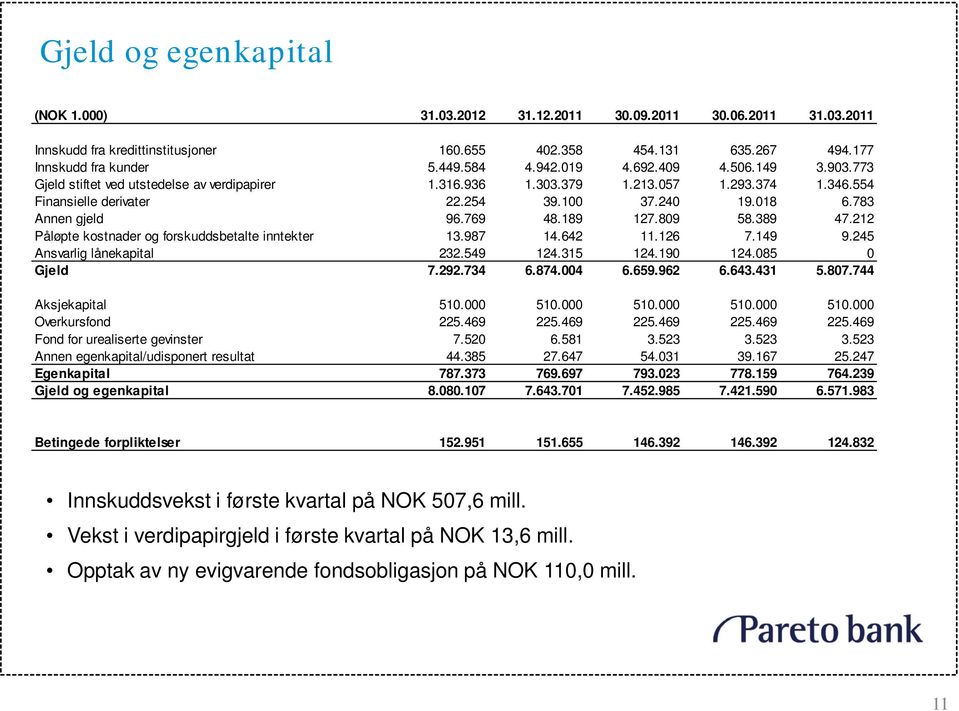 769 48.189 127.809 58.389 47.212 Påløpte kostnader og forskuddsbetalte inntekter 13.987 14.642 11.126 7.149 9.245 Ansvarlig lånekapital 232.549 124.315 124.190 124.085 0 Gjeld 7.292.734 6.874.004 6.