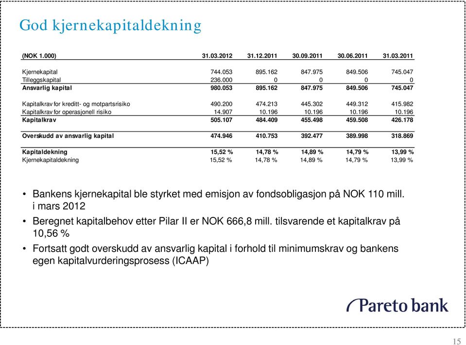 107 484.409 455.498 459.508 426.178 Overskudd av ansvarlig kapital 474.946 410.753 392.477 389.998 318.