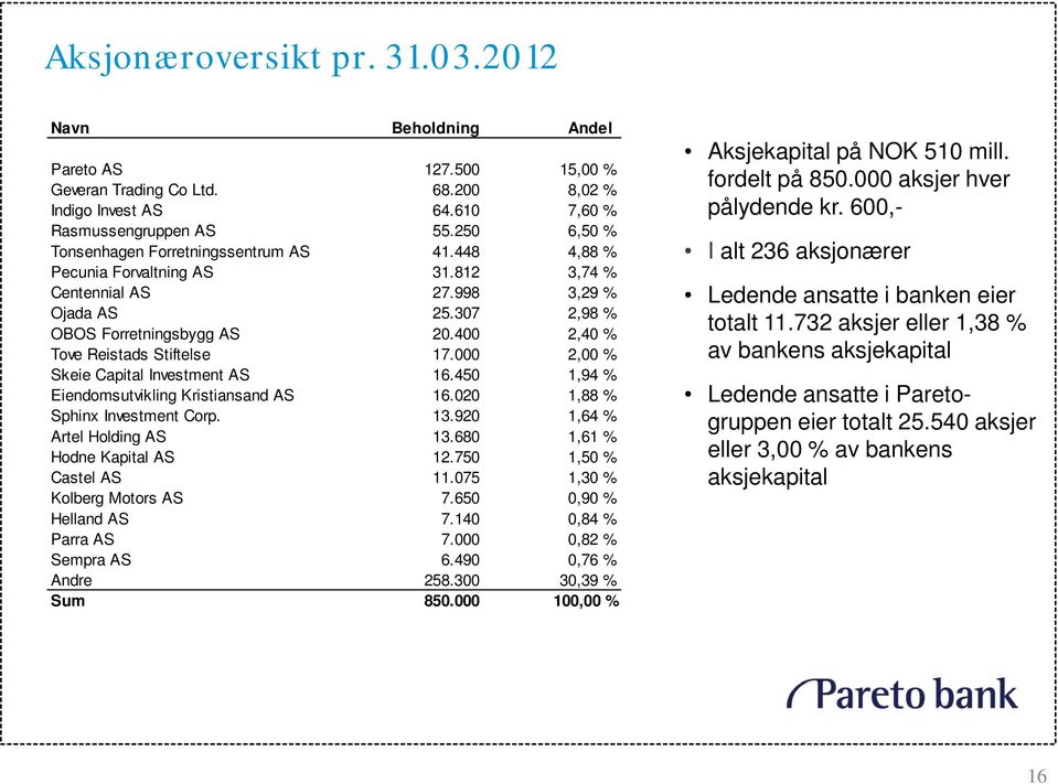 400 2,40 % Tove Reistads Stiftelse 17.000 2,00 % Skeie Capital Investment AS 16.450 1,94 % Eiendomsutvikling Kristiansand AS 16.020 1,88 % Sphinx Investment Corp. 13.920 1,64 % Artel Holding AS 13.