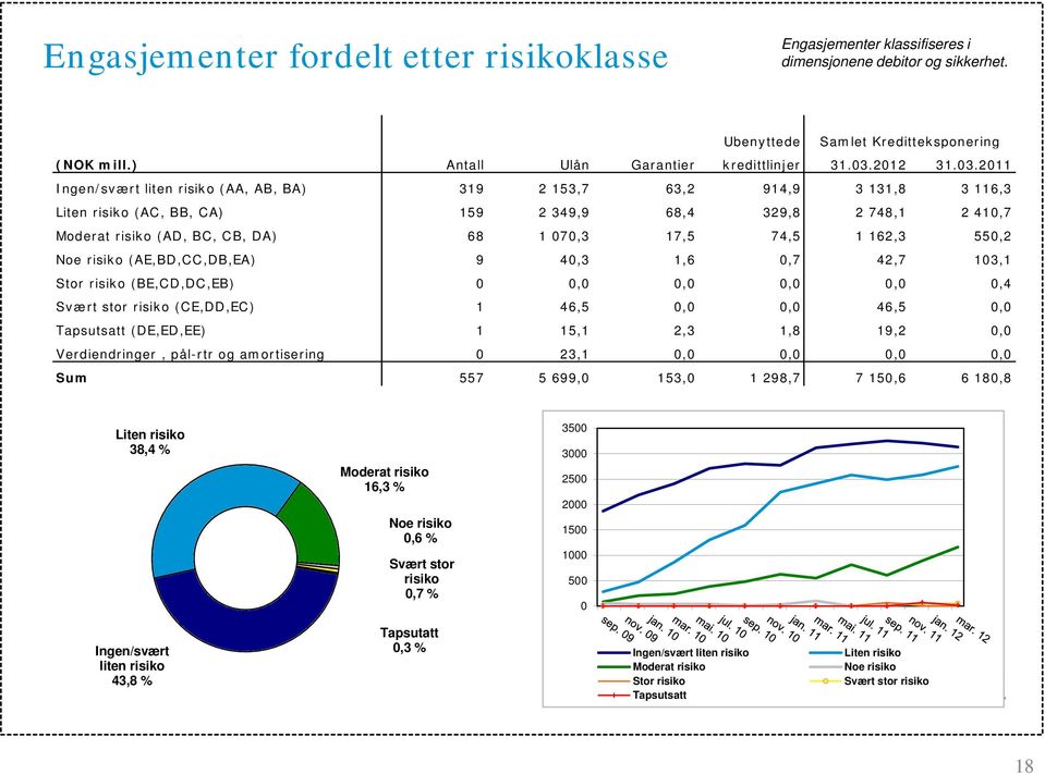 2011 Ingen/svært liten risiko (AA, AB, BA) 319 2 153,7 63,2 914,9 3 131,8 3 116,3 Liten risiko (AC, BB, CA) 159 2 349,9 68,4 329,8 2 748,1 2 410,7 Moderat risiko (AD, BC, CB, DA) 68 1 070,3 17,5 74,5