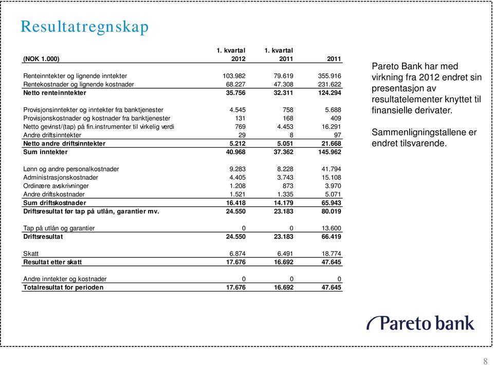 688 Provisjonskostnader og kostnader fra banktjenester 131 168 409 Netto gevinst/(tap) på fin.instrumenter til virkelig verdi 769 4.453 16.