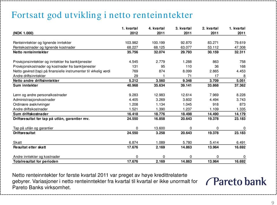 545 2.779 1.288 863 758 Provisjonskostnader og kostnader fra banktjenester 131 95 110 36 168 Netto gevinst/(tap) på finansielle instrumenter til virkelig verdi 769 874 8.099 2.865 4.