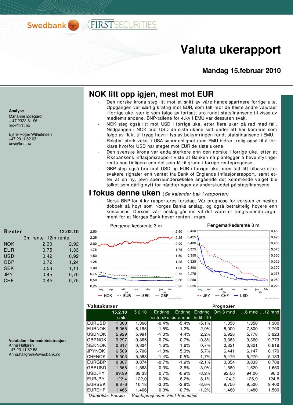 Oppgangen var særlig kraftig mot EUR, som falt mot de fleste andre valutaer i forrige uke, særlig som følge av fortsatt uro rundt statsfinansene til visse av medlemslandene. BNP-tallene for 4.